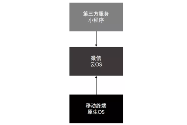 微信小程序开发是否必须依赖服务器运行？  第1张