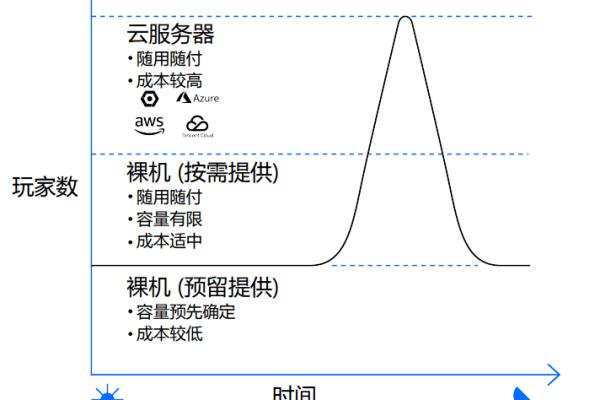 如何准确评估开发服务器或云服务器的容量需求？