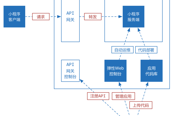 小程序商城的云服务器规模需求是多少？  第1张