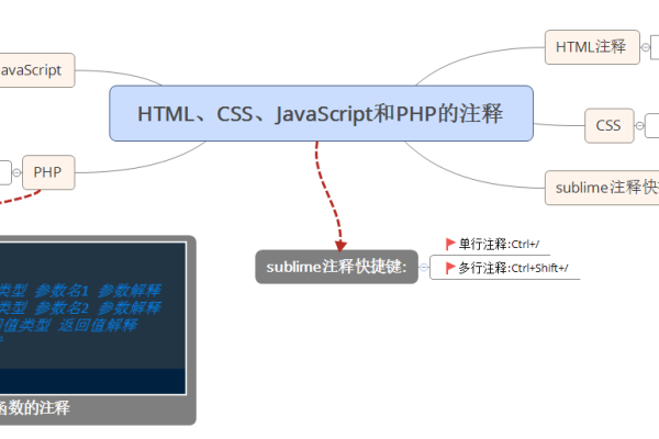 如何进行 HTML 注释？  第1张