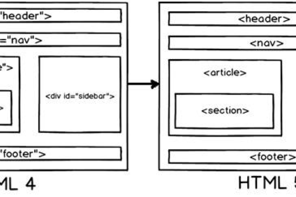 如何区分一个网页是使用HTML4还是HTML5编写的？