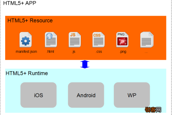 如何将HTML5应用封装成移动APP？