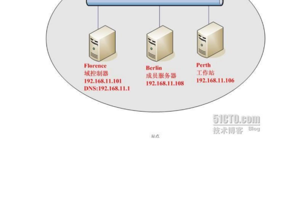 如何有效创建并管理域控服务器中的部门结构？