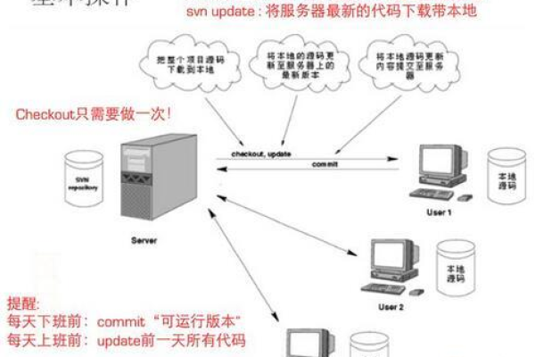 如何成功搭建一个稳定高效的SVN服务器？  第1张