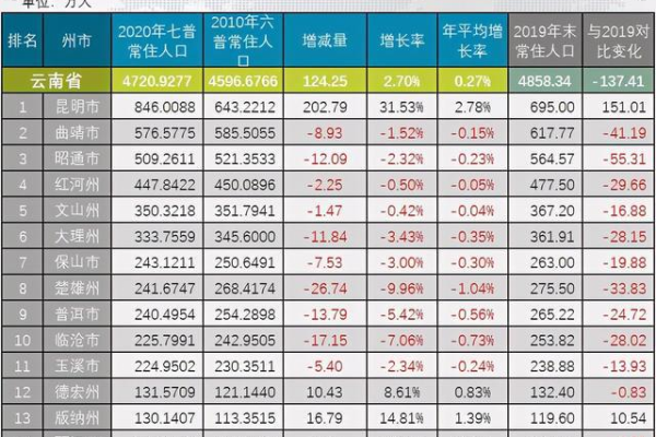 云南人口家庭信息平台的服务器位于何处？  第1张