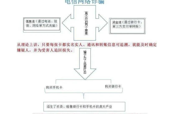 电信流量卡诈骗卖卡模式是如何运作的？