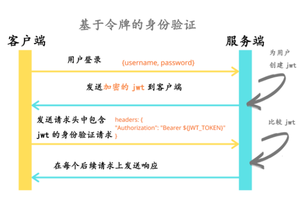 如何在Angular和Node中实现基于令牌的身份验证？  第1张