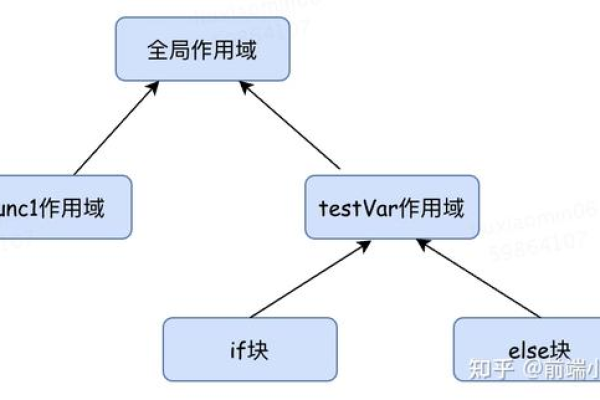 如何深入理解JavaScript中的作用域概念？