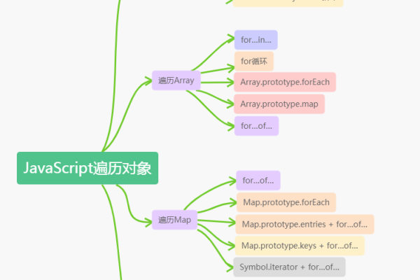 如何用JavaScript遍历对象的键？  第1张