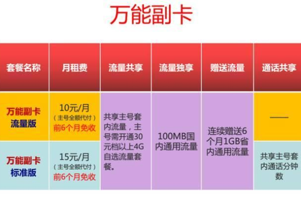 联通流量卡是否支持副卡功能？  第1张