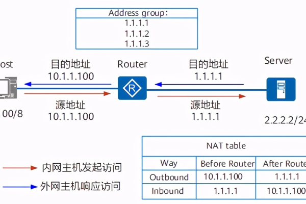 NAT网关与DNAT技术，如何实现网络地址和端口的转换？  第1张