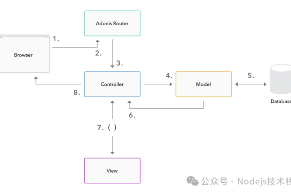 Node.js与Sails框架，如何结合使用提升开发效率？  第1张