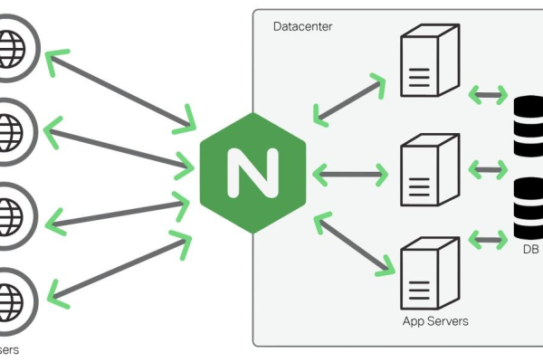 如何正确配置nginx.conf以设置Nginx虚拟主机？  第1张