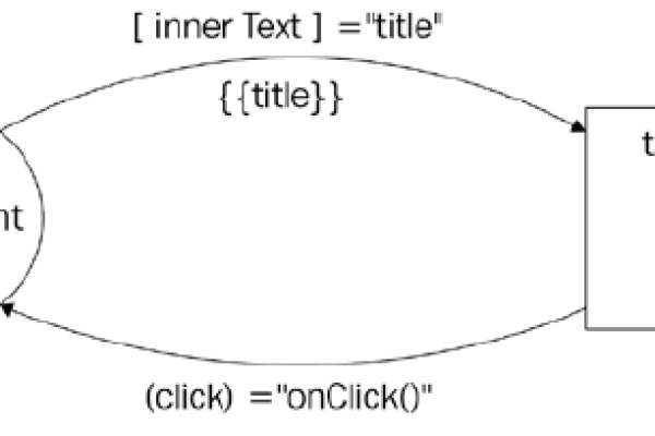 ngbindtemplate_ 在Angular中是如何实现数据绑定的？  第1张