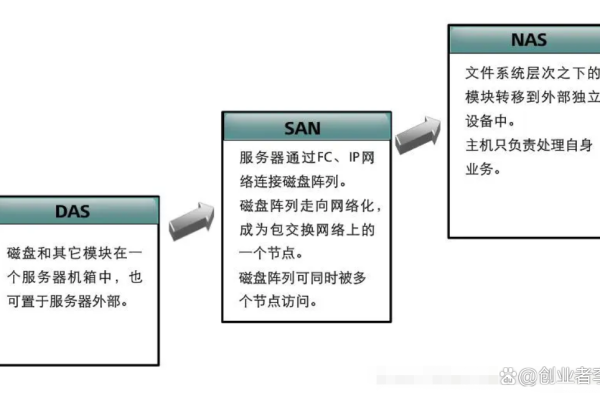 如何利用NAS创建高效可靠的网站存储解决方案？  第1张