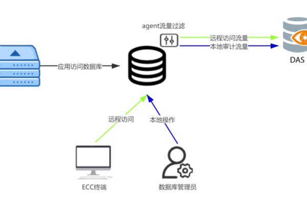 如何安全地实现内网对数据库的访问？  第1张