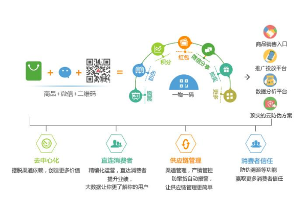 如何利用微信分销平台源码打造自己的在线商城？