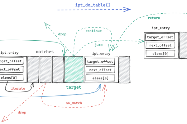 iptables 源码，如何实现高效的网络数据包过滤？  第1张