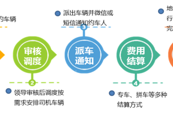 南昌网站建设如何优化公务用车管理流程？  第1张