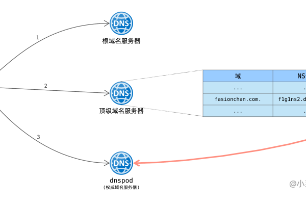 如何正确添加和修改NS类型记录集以优化域名解析？  第1张