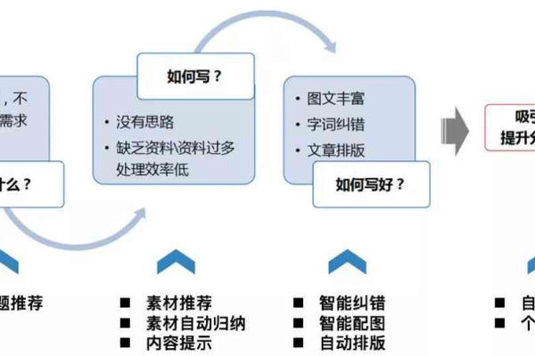 如何高效管理源码文章中的内容和结构？