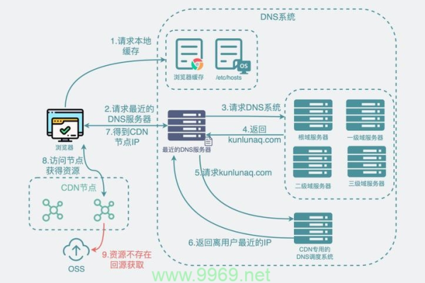 内容分发网络CDN如何优化互联网内容的传输效率？