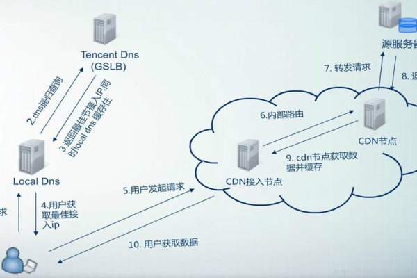 内容分发网络CDN如何优化缓存策略以提升用户体验？  第1张