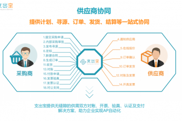 如何选择合适的采购系统源码以优化供应链管理？