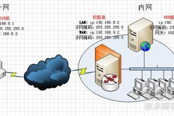 如何绕过外网域名访问限制以安全地访问内网资源？