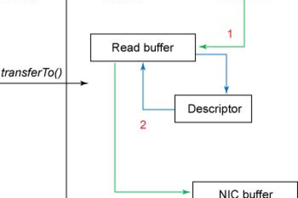 如何利用NIO实现高效的网络通信？  第1张