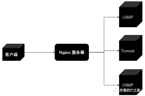 如何有效利用Nginx进行服务器开发？  第1张