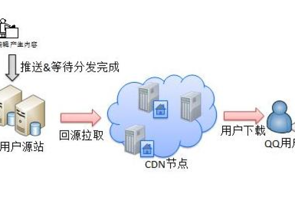 内容分发网络CDN初学者指南，如何开始使用内容分发网络？