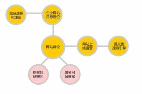 南昌网站开发流程，如何高效接入网站类业务？