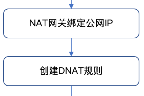 如何正确配置NAT网关的SNAT规则以实现公网访问？  第1张