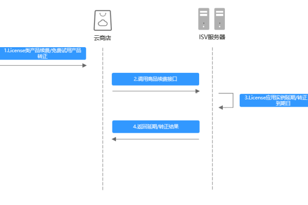 南开网站建设公司如何实现License类商品的自动部署购买流程？  第1张