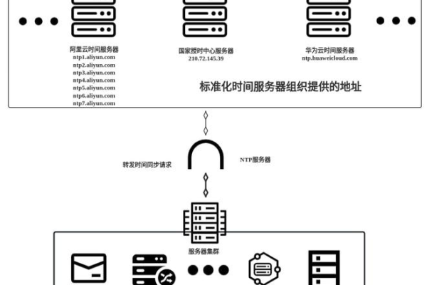 如何正确配置NTP服务以确保时间同步？  第1张