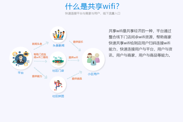 如何利用源码实现WiFi共享？  第1张