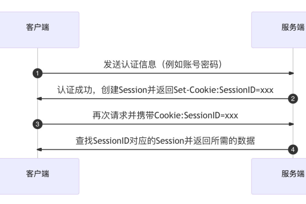 用户登录源码，如何实现安全可靠的用户认证机制？