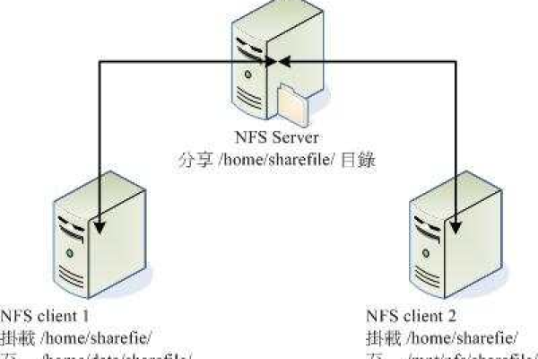 如何在Linux系统中安装并配置NFS服务器以实现文件共享？  第1张