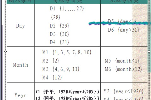 如何设计高效的nextdate等价类测试用例？  第1张