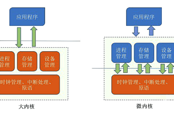 如何理解内核空间与内核架构的关系？