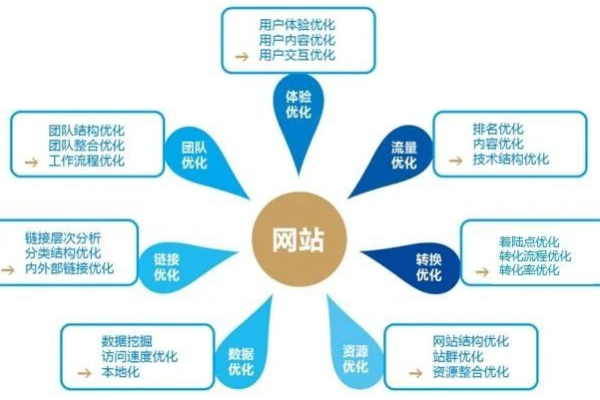 南京网站建站流程中，第四步搭建网站有哪些关键要素？