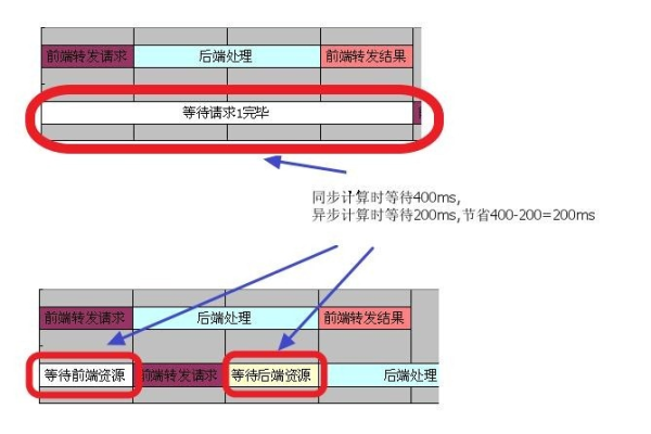 如何应对导航服务器的等待时间？