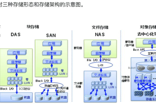 建网站时OBS数据存储位置如何确定？