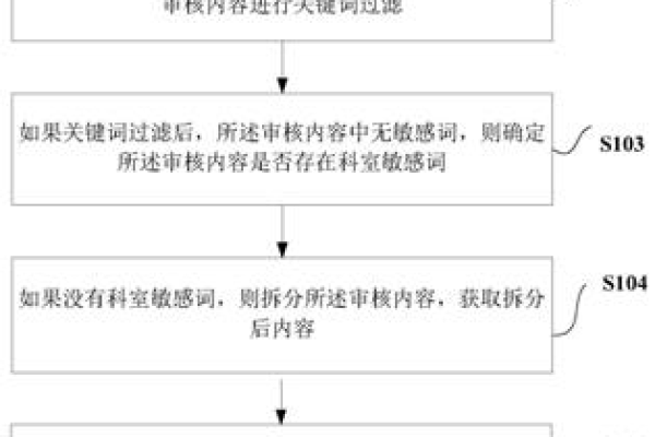 如何利用内容文本检测接口进行有效的内容审核？