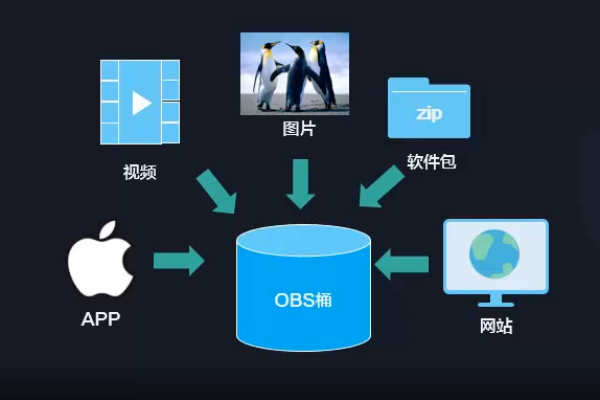 寻找经济型服务器，OBS数据存储究竟在何处？