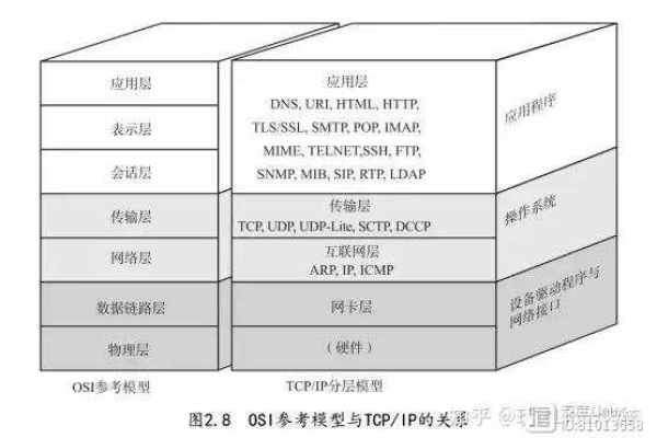 深入探究，TCP协议栈源码中隐藏了哪些网络通信的秘密？  第1张