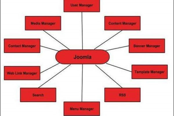 如何使用Joomla构建高效的内容管理系统？