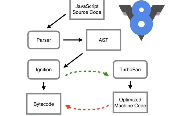 探索V8引擎源码，它是如何优化JavaScript性能的？  第1张