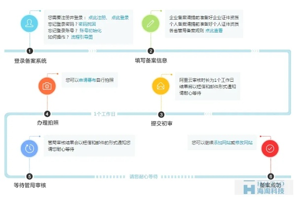 南京重庆网站建设备案流程中，哪些材料模板是必需的？  第1张